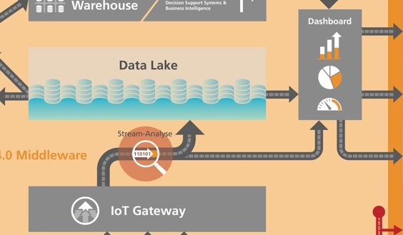 Poster on the topic of Industry 4.0 and the Internet of Things